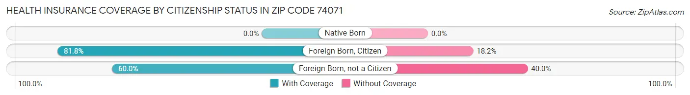 Health Insurance Coverage by Citizenship Status in Zip Code 74071