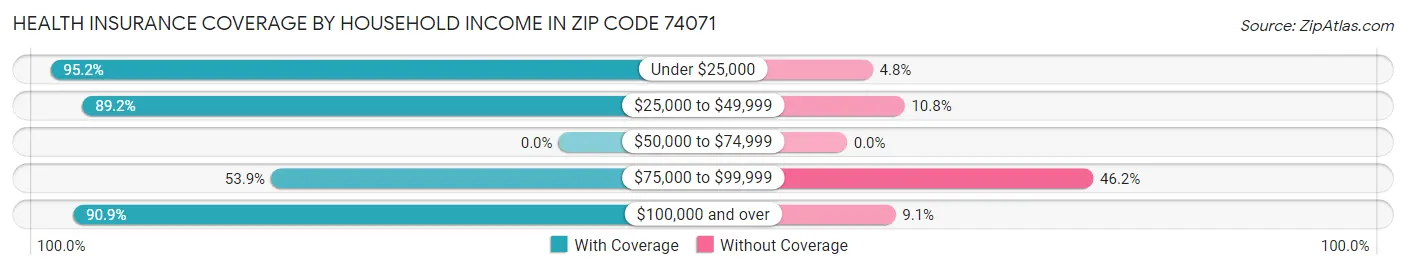 Health Insurance Coverage by Household Income in Zip Code 74071