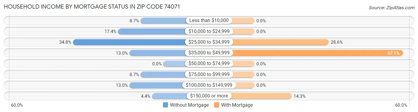 Household Income by Mortgage Status in Zip Code 74071