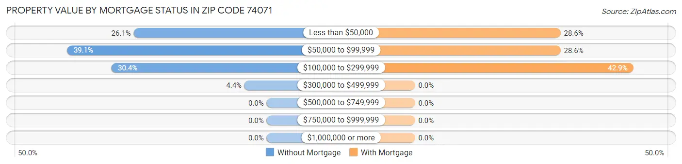 Property Value by Mortgage Status in Zip Code 74071