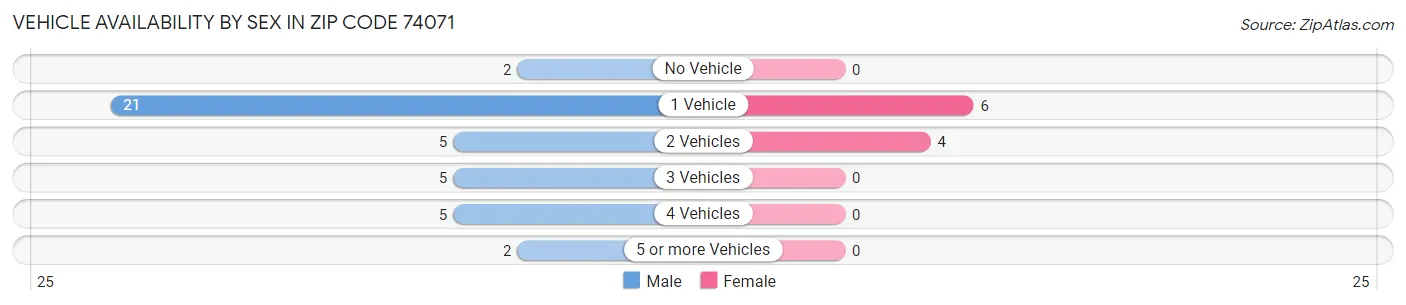 Vehicle Availability by Sex in Zip Code 74071