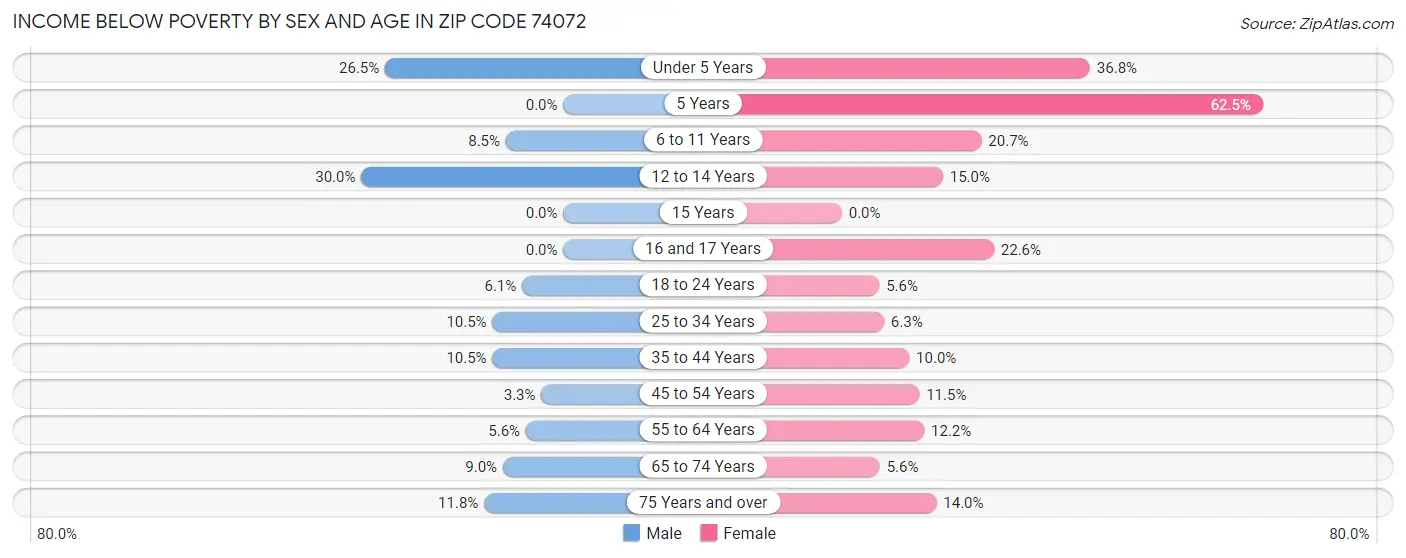 Income Below Poverty by Sex and Age in Zip Code 74072