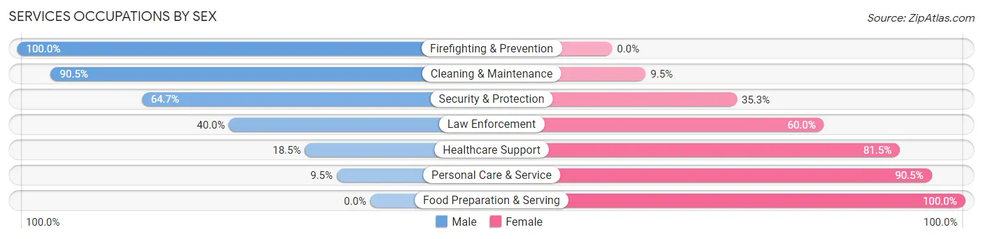 Services Occupations by Sex in Zip Code 74072