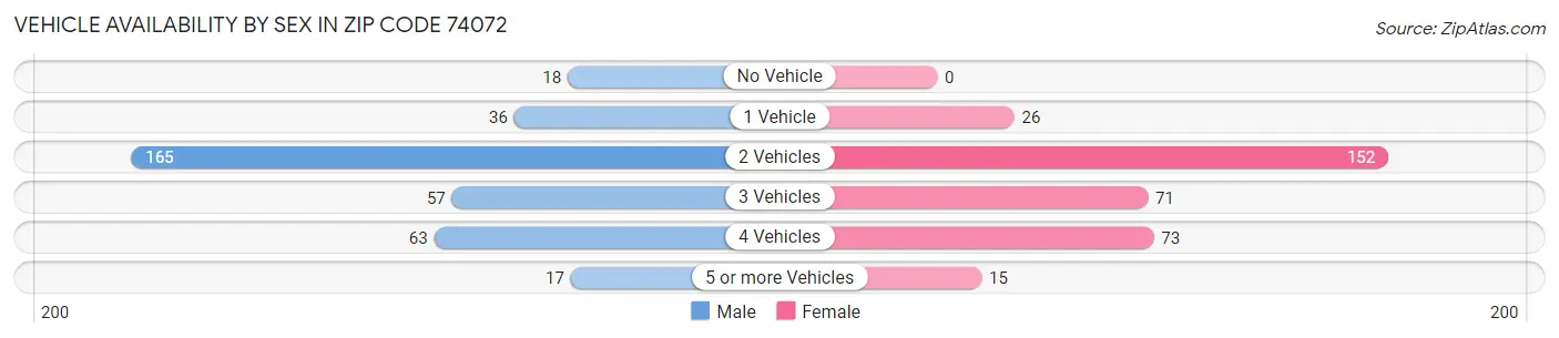 Vehicle Availability by Sex in Zip Code 74072