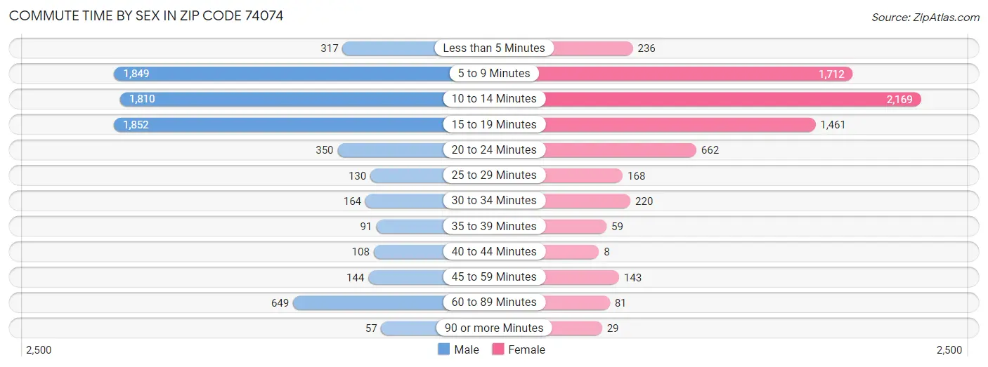 Commute Time by Sex in Zip Code 74074