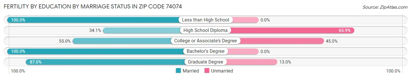 Female Fertility by Education by Marriage Status in Zip Code 74074