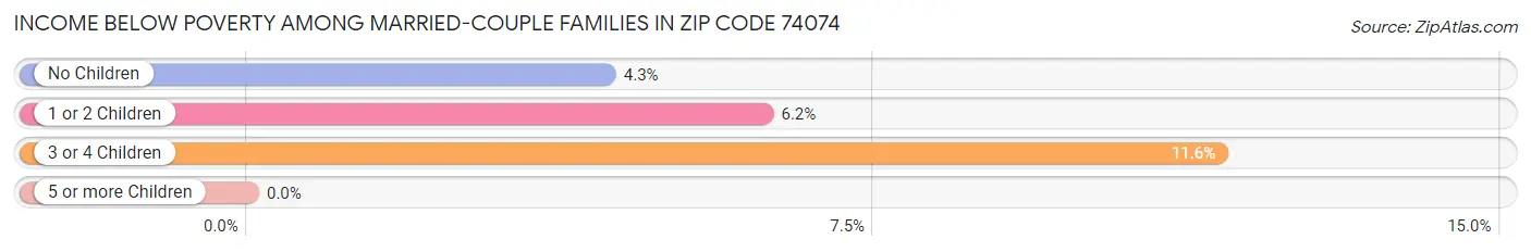 Income Below Poverty Among Married-Couple Families in Zip Code 74074