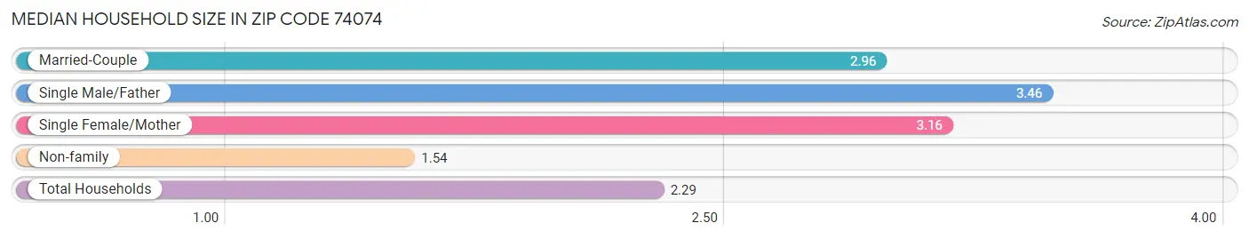 Median Household Size in Zip Code 74074