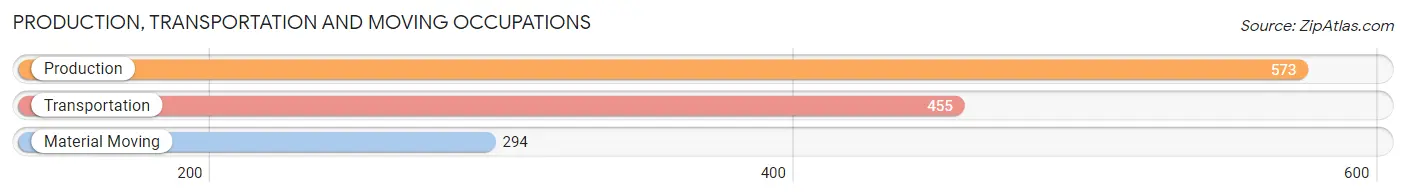 Production, Transportation and Moving Occupations in Zip Code 74074
