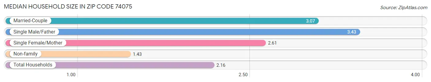 Median Household Size in Zip Code 74075