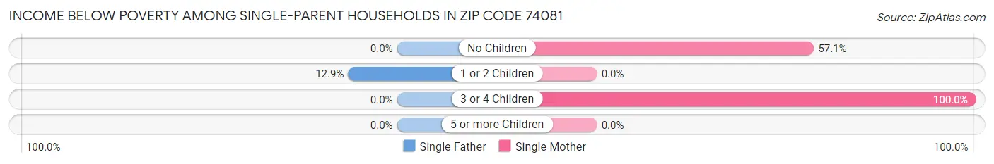 Income Below Poverty Among Single-Parent Households in Zip Code 74081