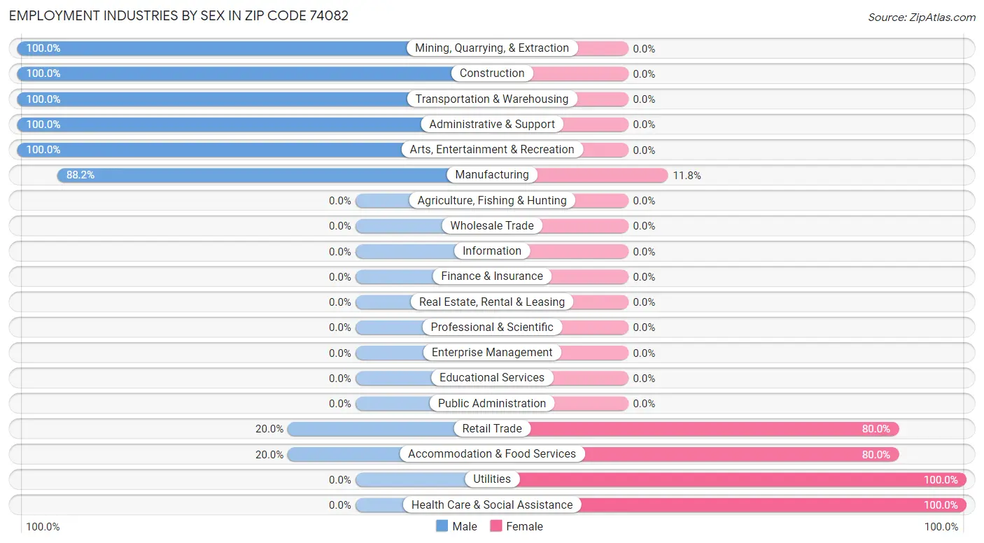 Employment Industries by Sex in Zip Code 74082