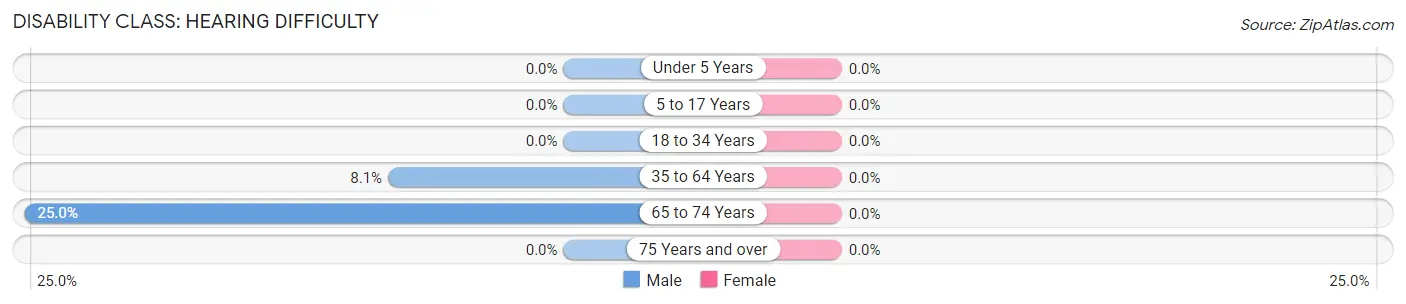 Disability in Zip Code 74082: <span>Hearing Difficulty</span>