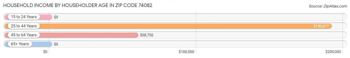 Household Income by Householder Age in Zip Code 74082