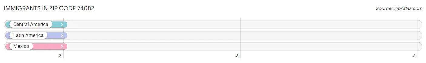 Immigrants in Zip Code 74082