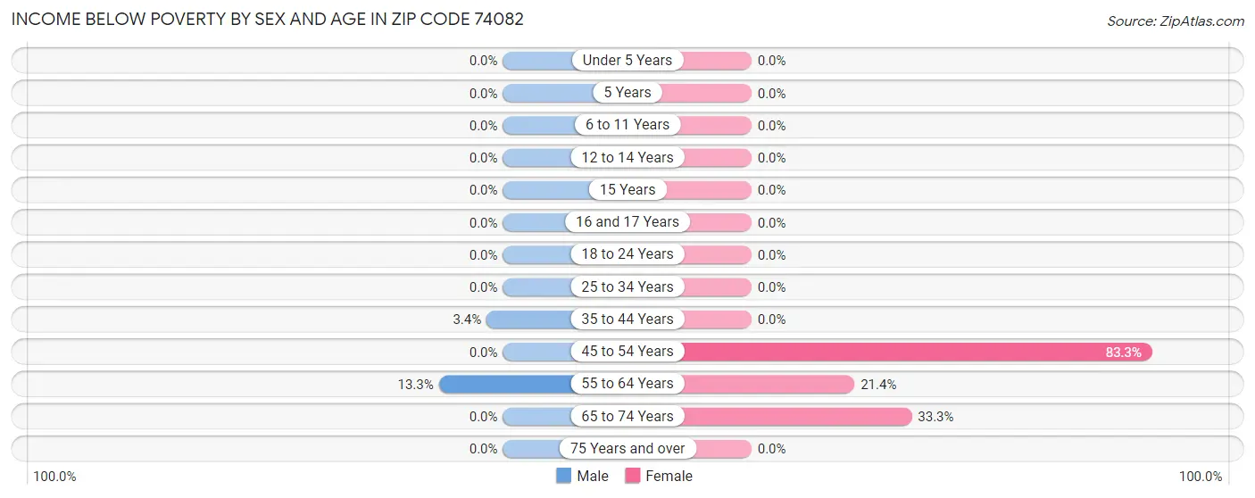 Income Below Poverty by Sex and Age in Zip Code 74082