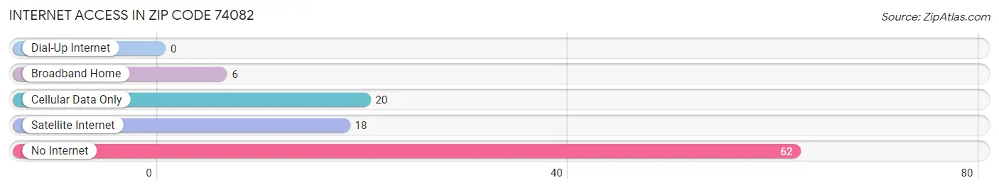 Internet Access in Zip Code 74082