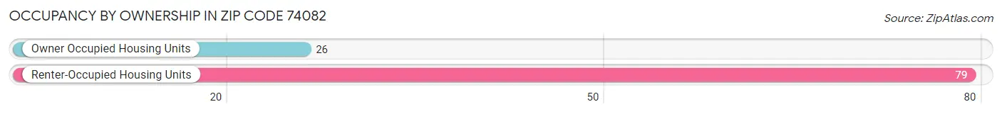 Occupancy by Ownership in Zip Code 74082