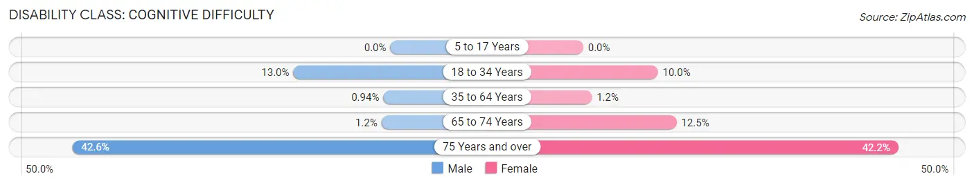 Disability in Zip Code 74083: <span>Cognitive Difficulty</span>