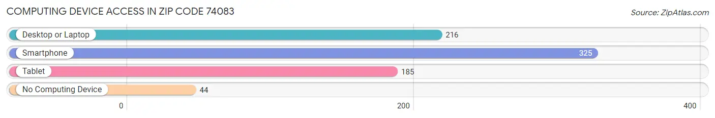 Computing Device Access in Zip Code 74083