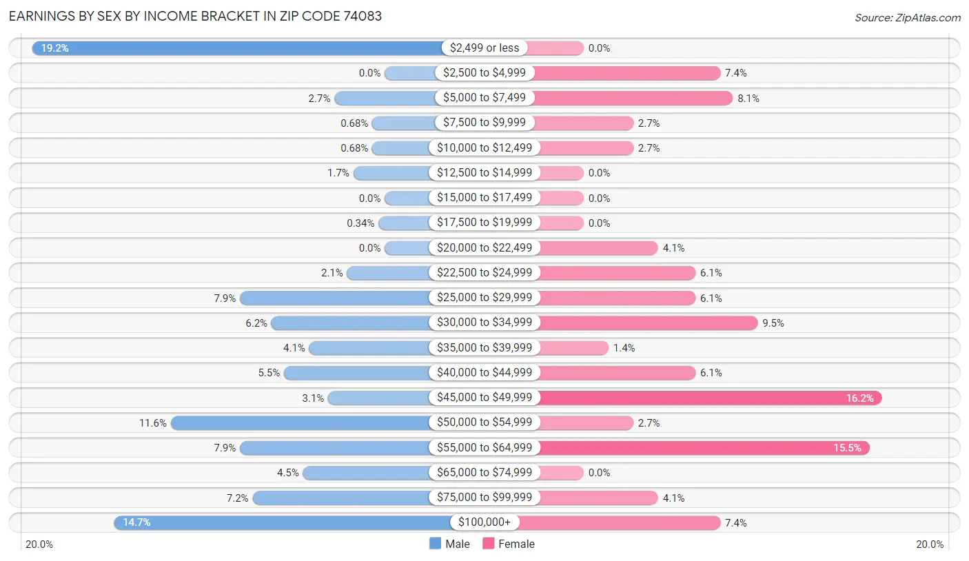 Earnings by Sex by Income Bracket in Zip Code 74083