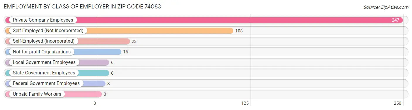 Employment by Class of Employer in Zip Code 74083