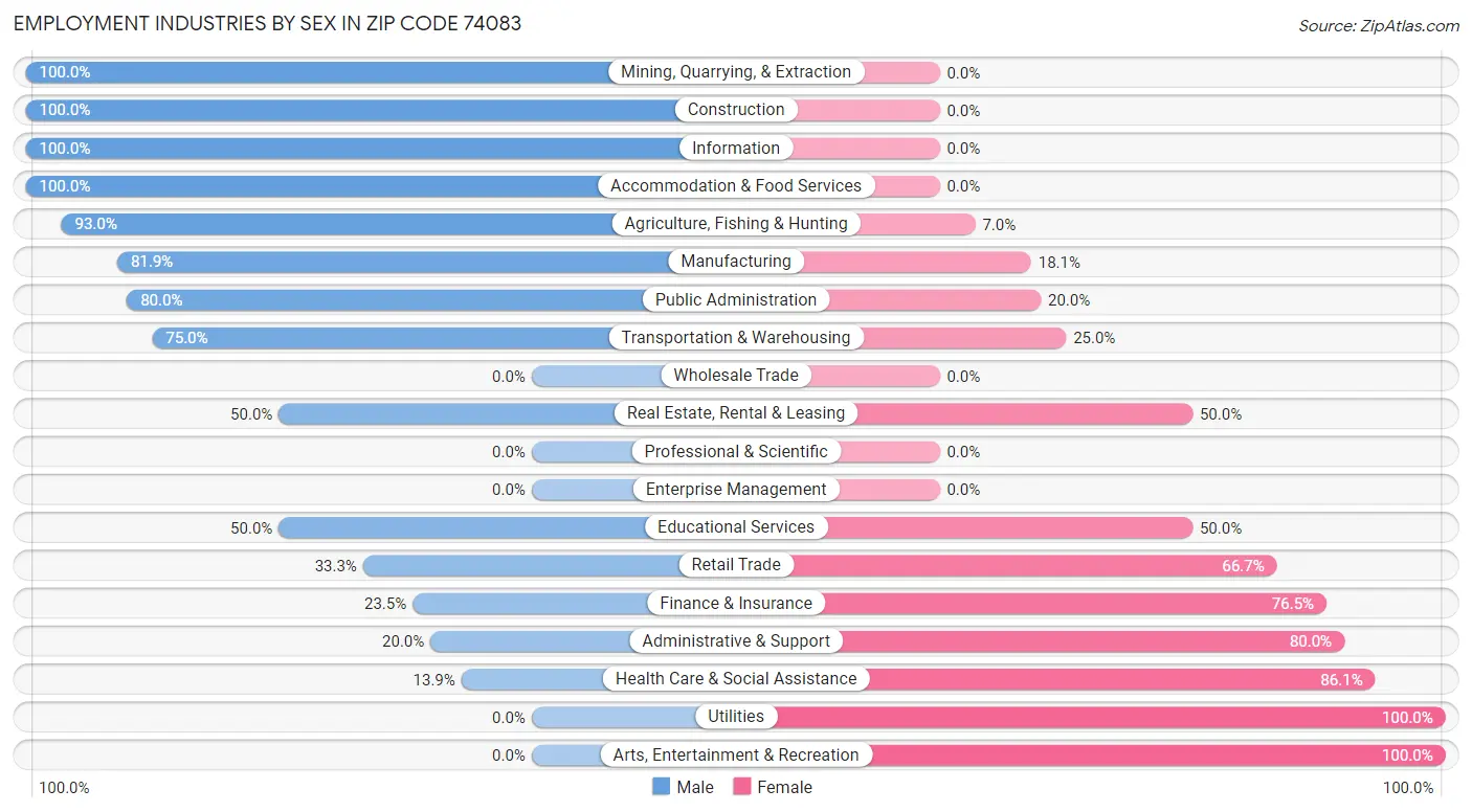 Employment Industries by Sex in Zip Code 74083