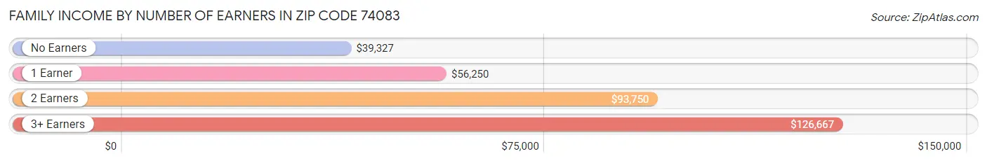 Family Income by Number of Earners in Zip Code 74083