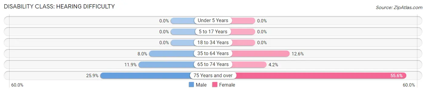 Disability in Zip Code 74083: <span>Hearing Difficulty</span>