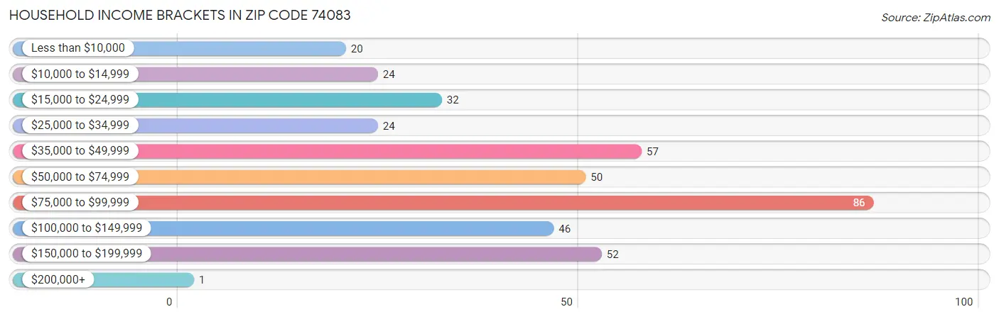 Household Income Brackets in Zip Code 74083