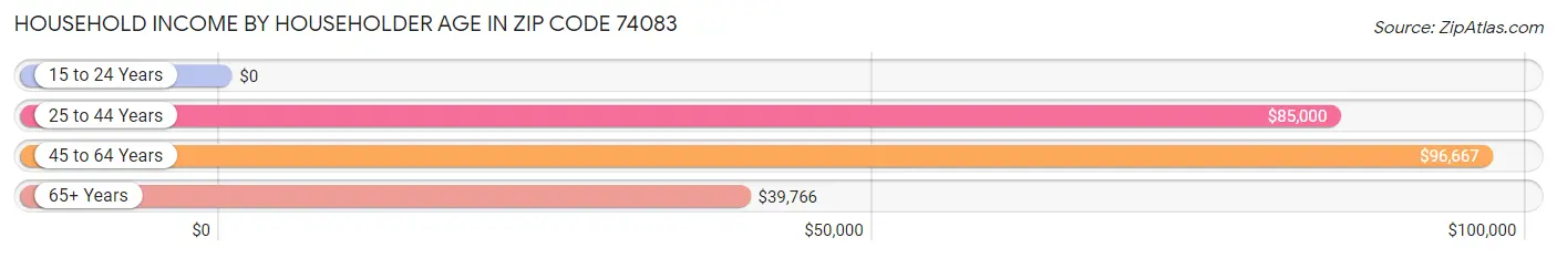 Household Income by Householder Age in Zip Code 74083