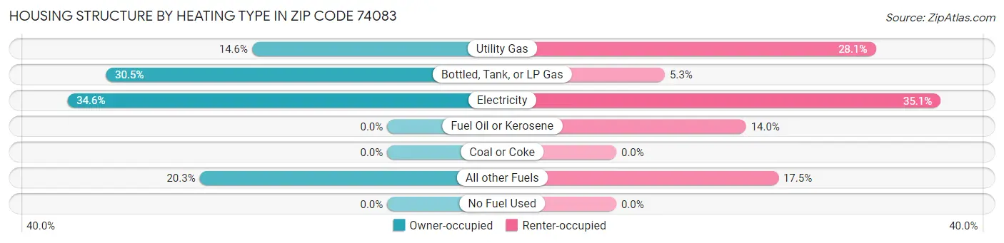 Housing Structure by Heating Type in Zip Code 74083