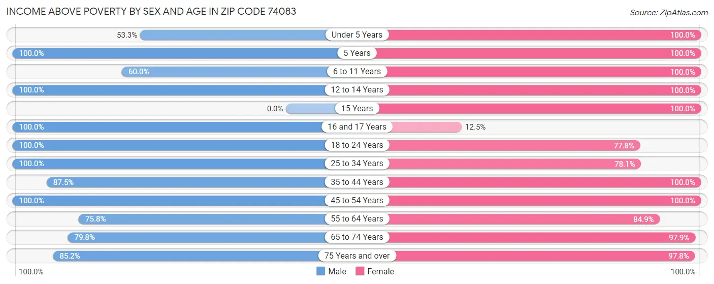 Income Above Poverty by Sex and Age in Zip Code 74083