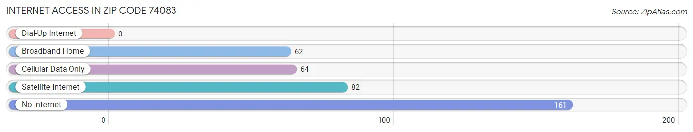 Internet Access in Zip Code 74083