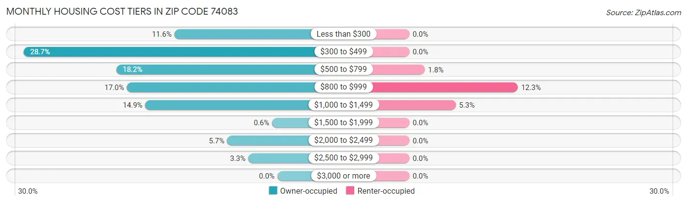 Monthly Housing Cost Tiers in Zip Code 74083