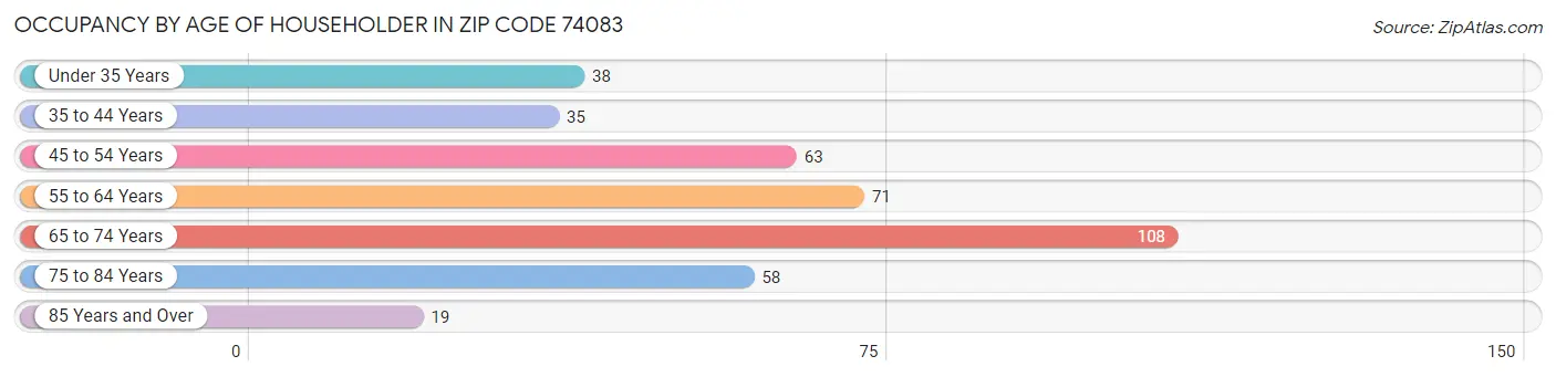 Occupancy by Age of Householder in Zip Code 74083