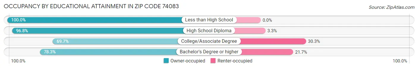 Occupancy by Educational Attainment in Zip Code 74083