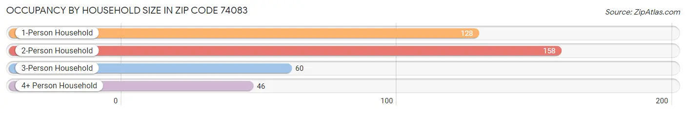 Occupancy by Household Size in Zip Code 74083