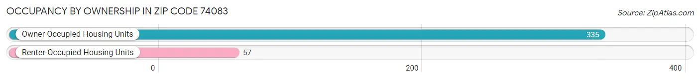 Occupancy by Ownership in Zip Code 74083