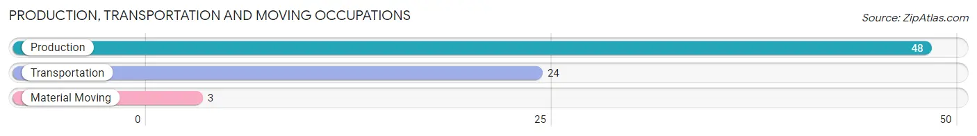 Production, Transportation and Moving Occupations in Zip Code 74083