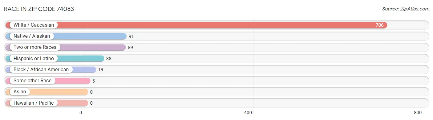 Race in Zip Code 74083