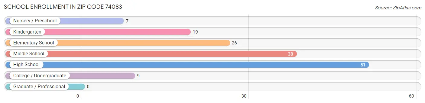 School Enrollment in Zip Code 74083