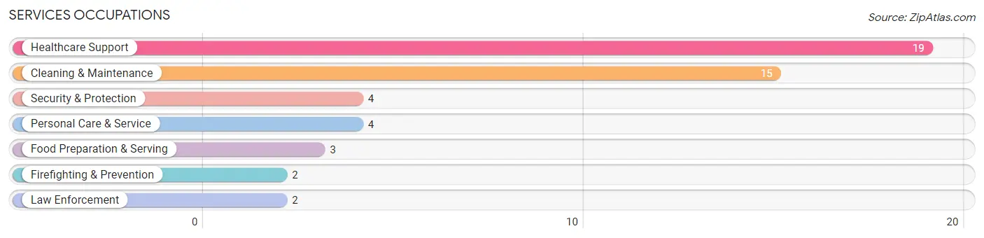 Services Occupations in Zip Code 74083