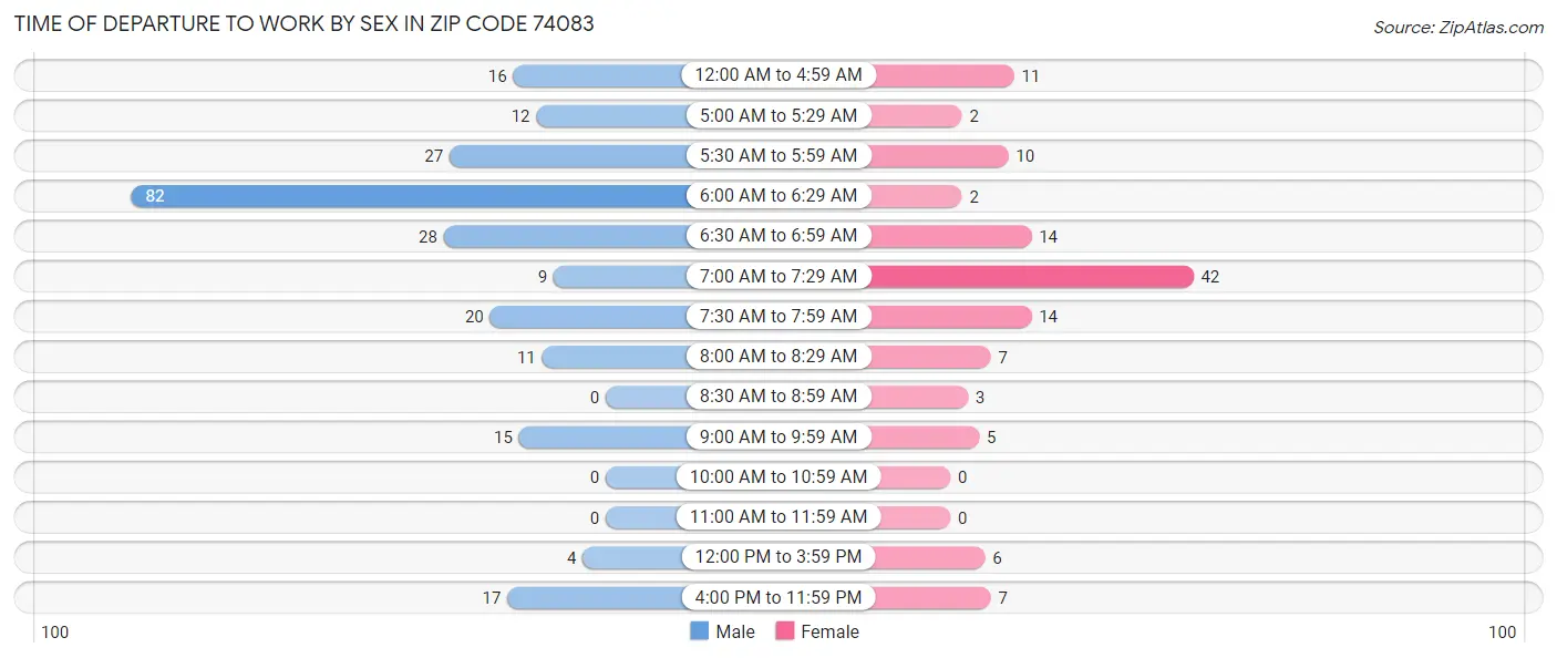 Time of Departure to Work by Sex in Zip Code 74083