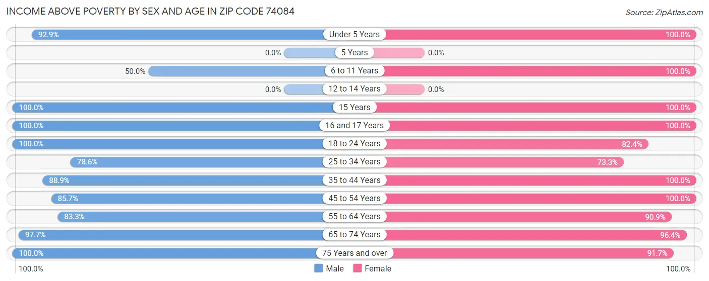 Income Above Poverty by Sex and Age in Zip Code 74084