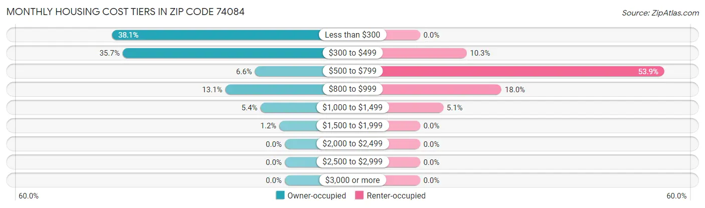 Monthly Housing Cost Tiers in Zip Code 74084