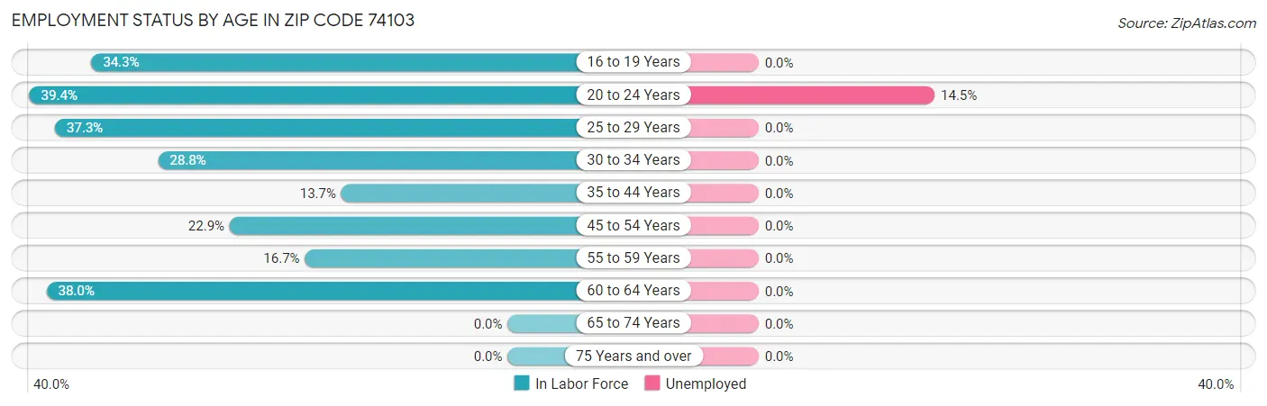 Employment Status by Age in Zip Code 74103