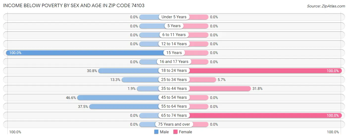 Income Below Poverty by Sex and Age in Zip Code 74103