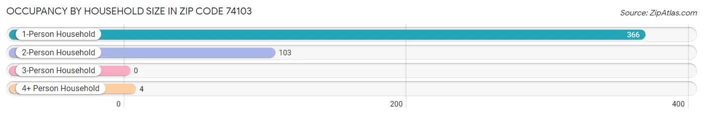 Occupancy by Household Size in Zip Code 74103