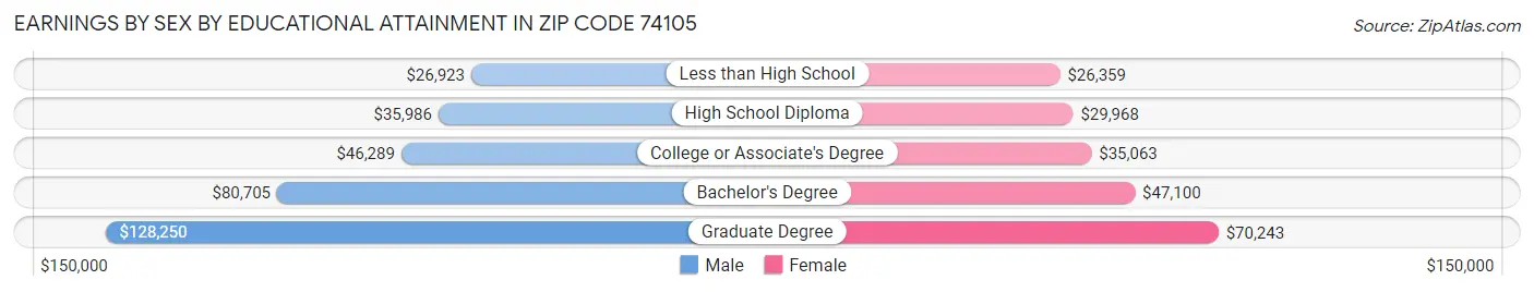 Earnings by Sex by Educational Attainment in Zip Code 74105